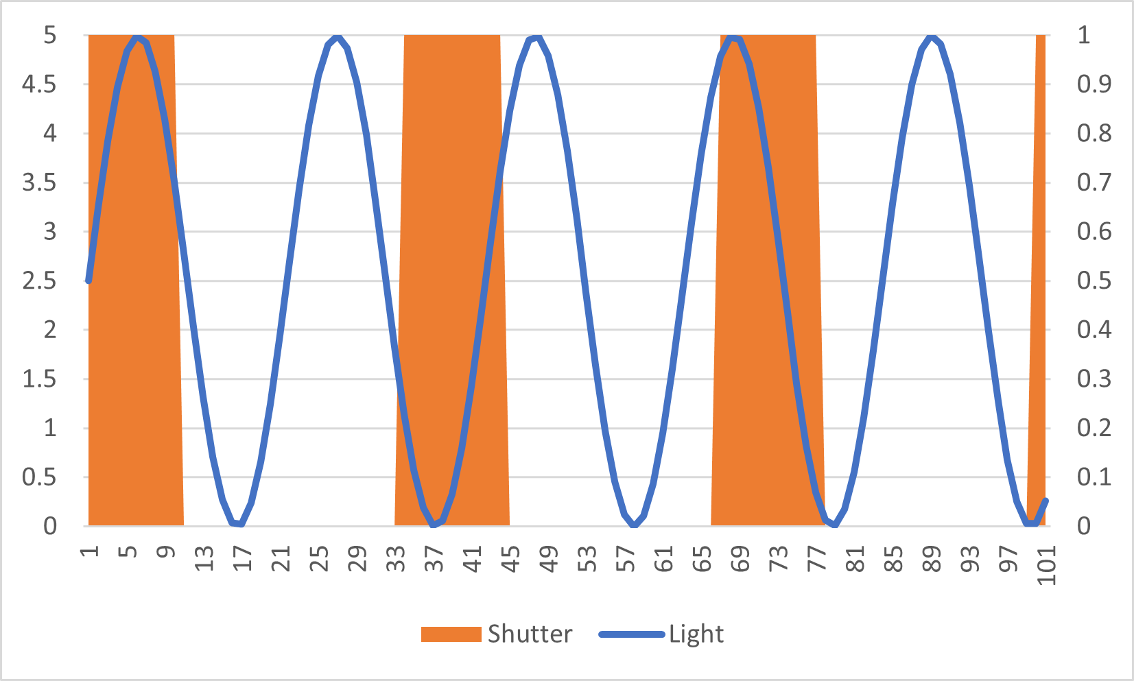 sinewave representing a 50Hz light source with highlighted areas corresponding to a 10ms exposure every 33ms