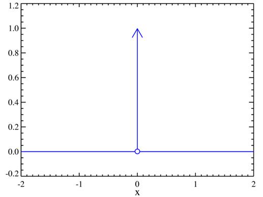 Ideal Dirac Delta, showing that all energy is at x=0